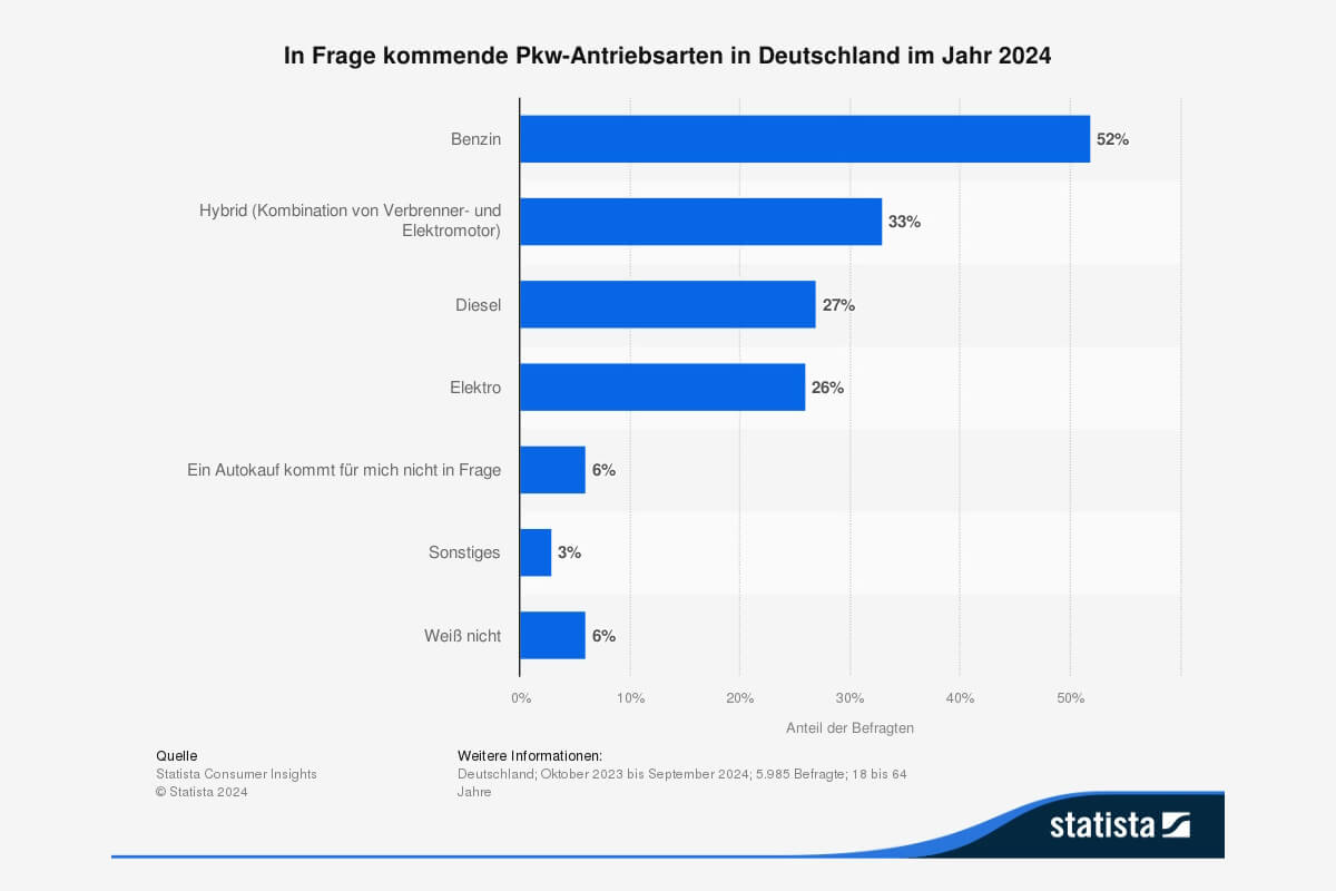 Benziner sind bei den deutschen Autokäufern weiterhin am beliebtesten. Foto: Statista