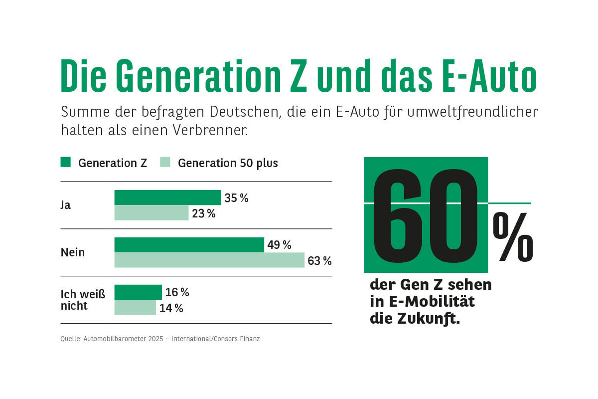 Vor allem ältere Menschen glabuen, das E-Autos nicht umweltfreundlicher als ein Verbrenner sind. Foto: Automobilbarometer 2025 - International/Consors Finanz